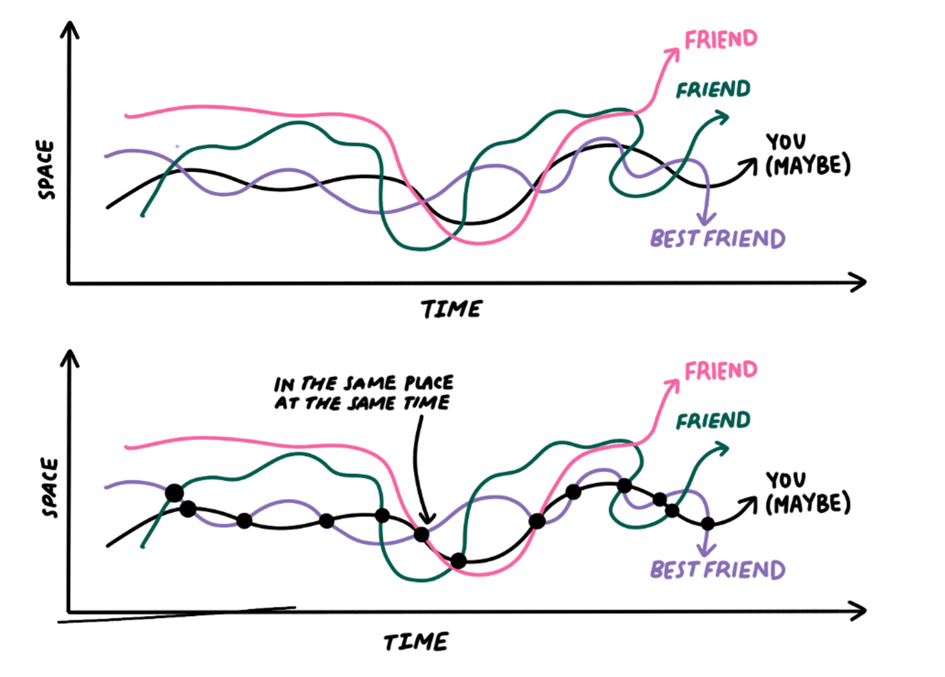 Two hand-drawn graphs, one under the other, where the x-axis is time and the y-axis is space. In both graphs, four coloured lines squiggle across. The black line represents you (maybe), the purple line represents your best friend, and the green and pink lines represents friends. In the bottom graph, the thirteen intersecting points between the lines are highlighted and labelled: "in the same place, at the same time".