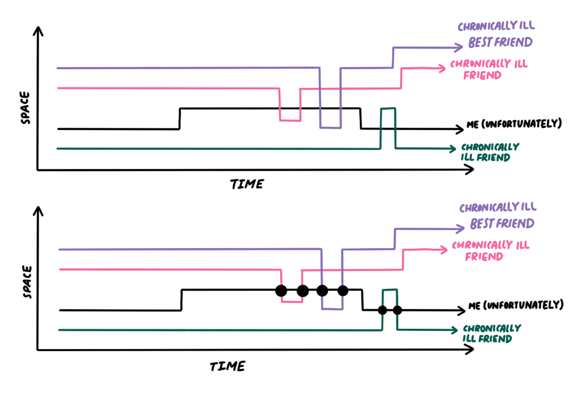 Two hand-drawn graphs, one under the other, where the x-axis is time and the y-axis is space. In both graphs, four coloured lines travel across, mostly in straight lines with occasional dips and rises. The black line represents me (unfortunately), the purple, green and pink lines represent chronically ill friends. In the bottom graph, the six intersecting points between the lines are highlighted.