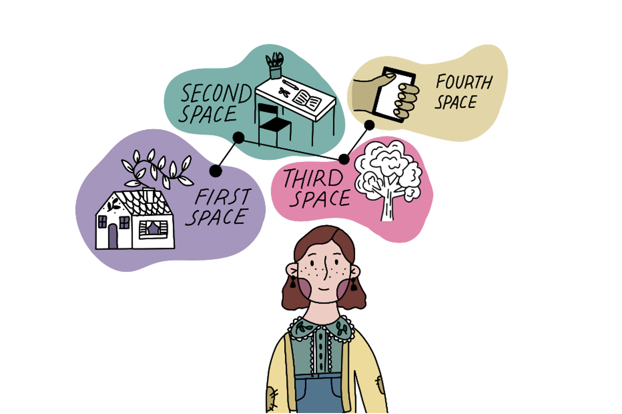 Illustration of a rosy-cheeked person, with freckles and chin-length brown hair wearing small, dangly earrings, a green shirt with a lacy collar and a patchy cardigan. Above them are four coloured blobs. In the purple blob, there is a house with a vine growing from the chimney labelled "first space". In the green blob, there is a desk with stationary and a pot plant on it labelled "second space". In the pink blob there is a tree labelled "third space". In the sage blob, there is a hand holding a mobile phone labelled "fourth space".