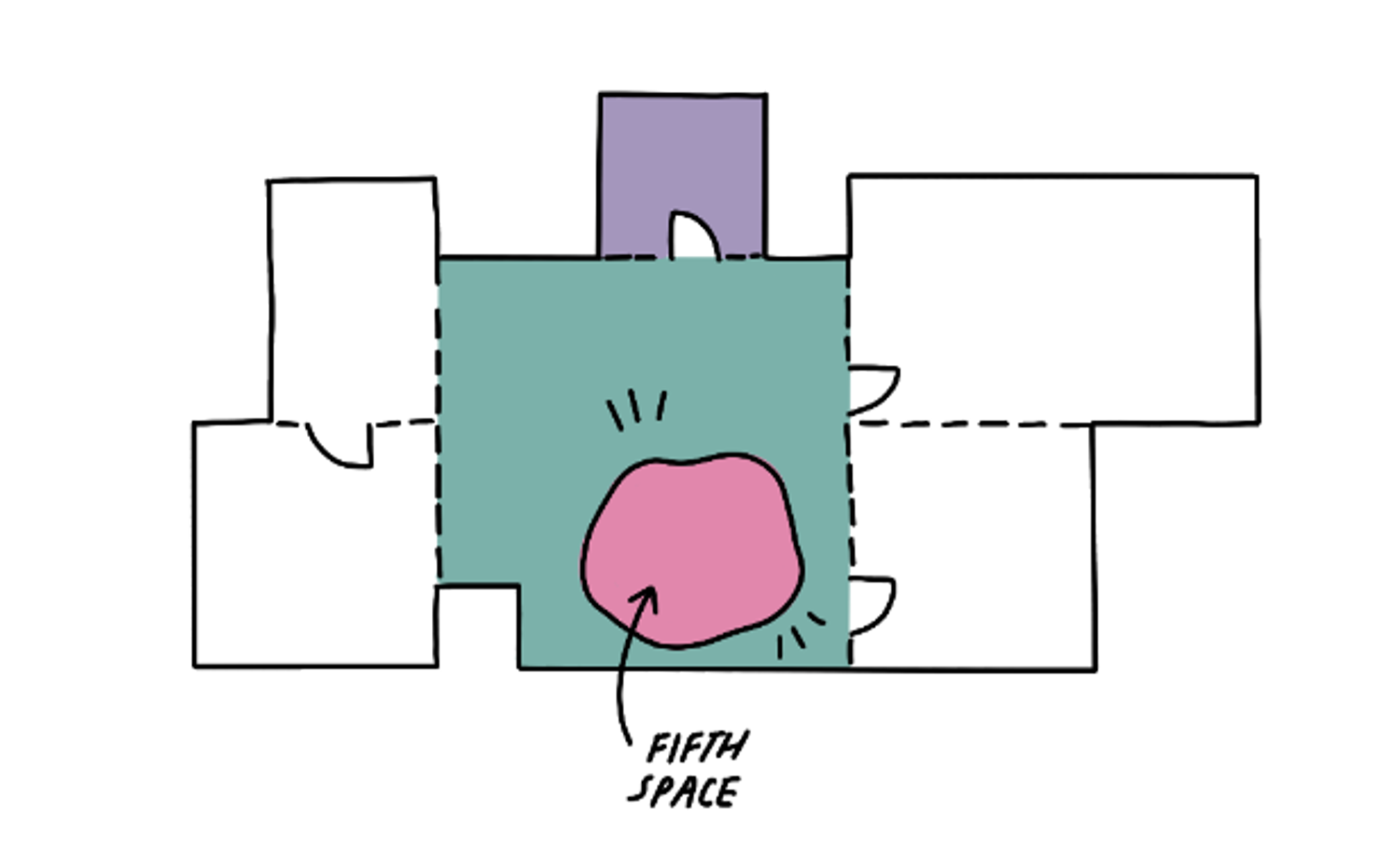 A floor plan of a house with six rooms. The smallest room is coloured purple. The biggest room is coloured green. Inside the green room there is a pink blob labelled "fifth space".